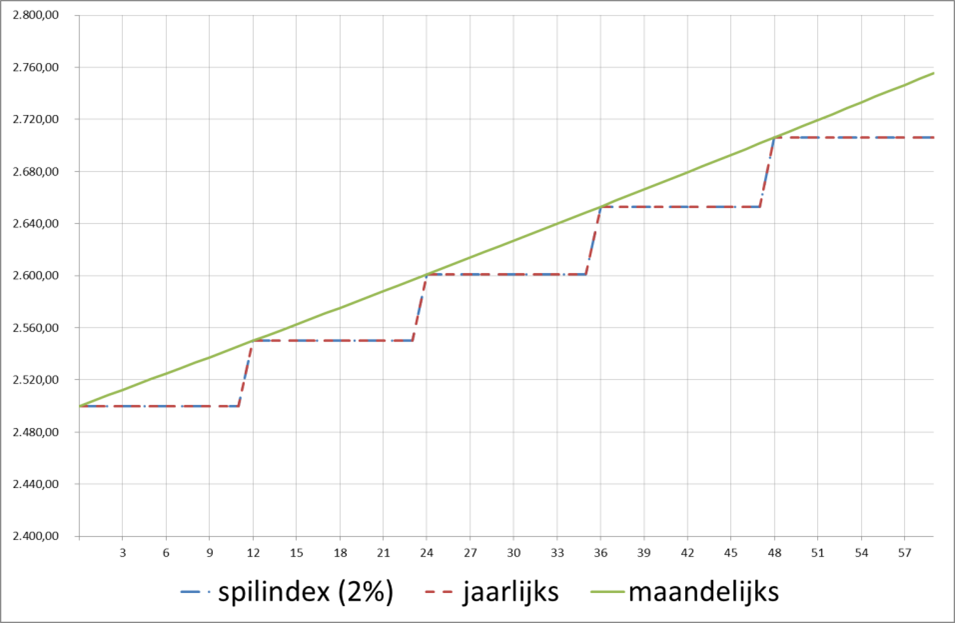 De loonindexering in België - SAP antikapitalisten